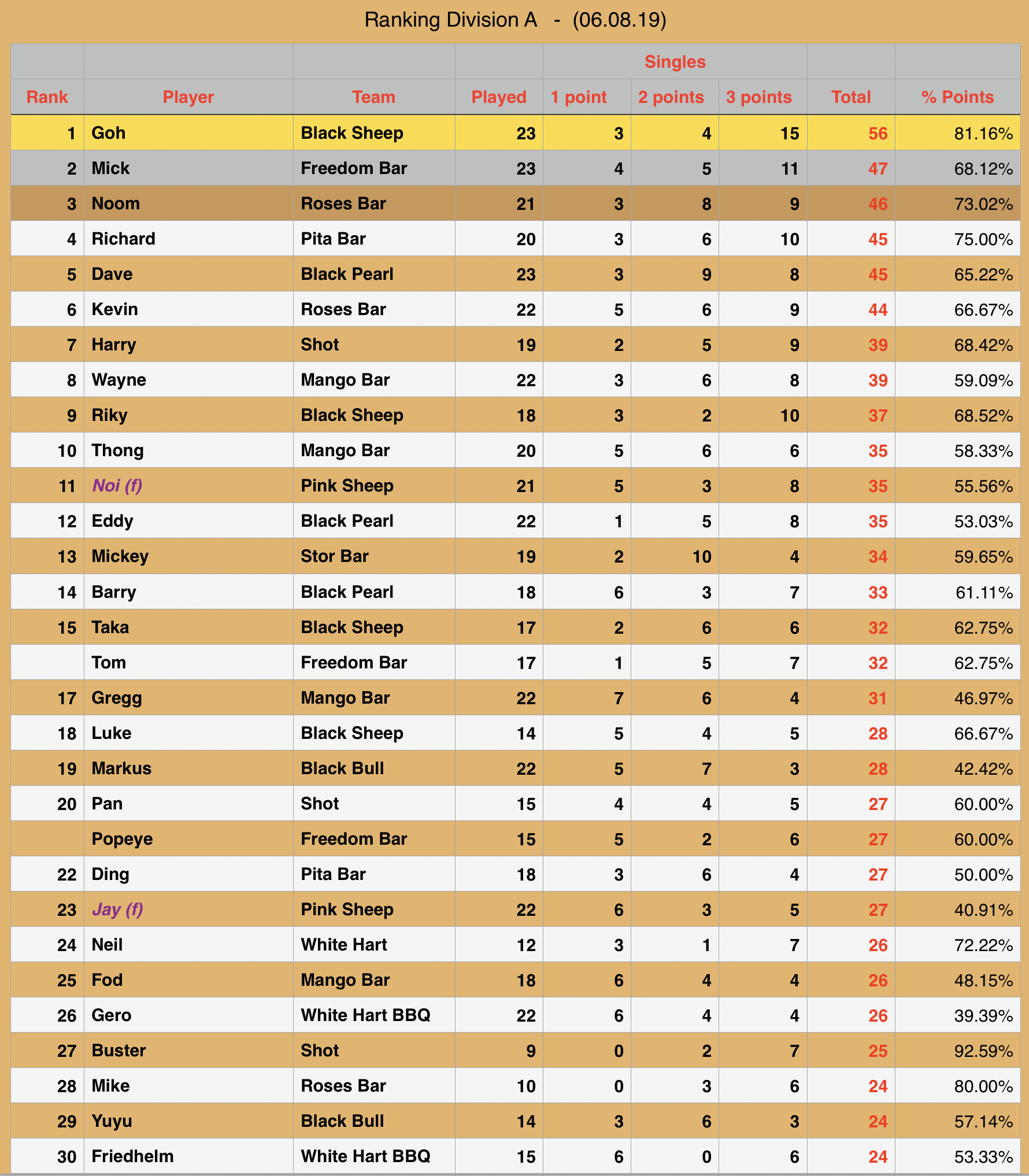 Rawai Pool League individual Rankings