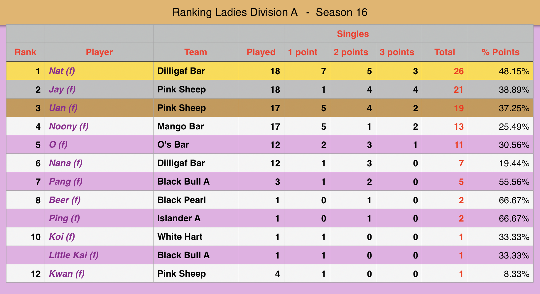 Rawai Pool League individual Rankings
