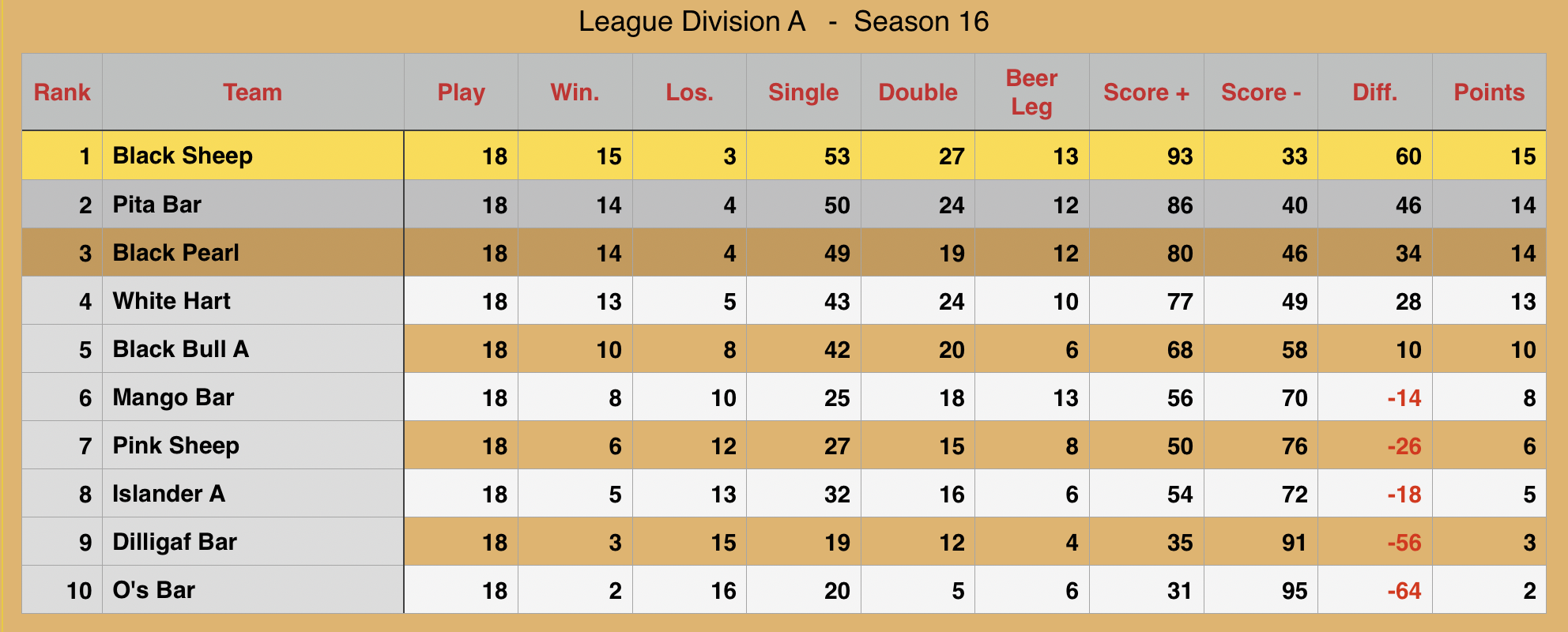 Rawai Pool League Rankings