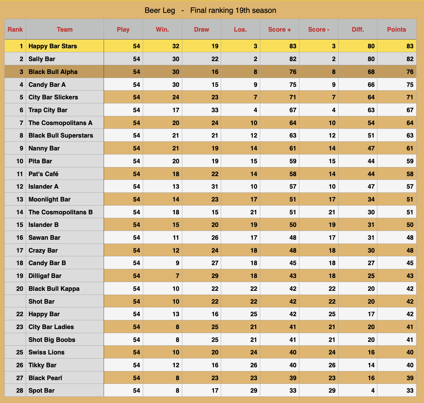 Rawai Pool League Beerleg Rankings