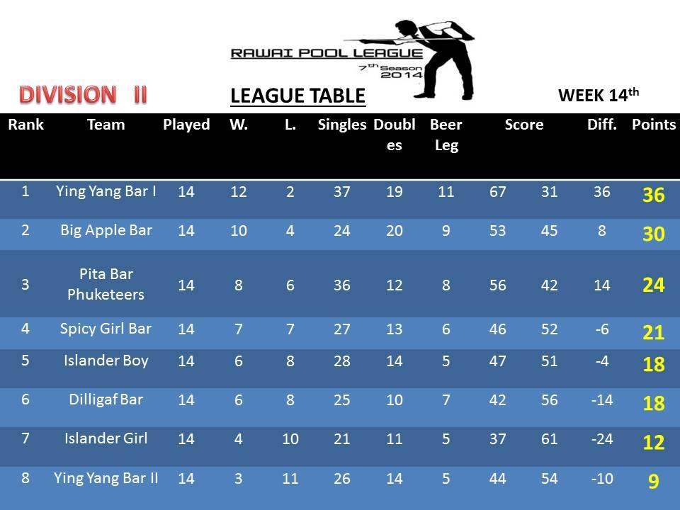 Rawai Pool League Rankings