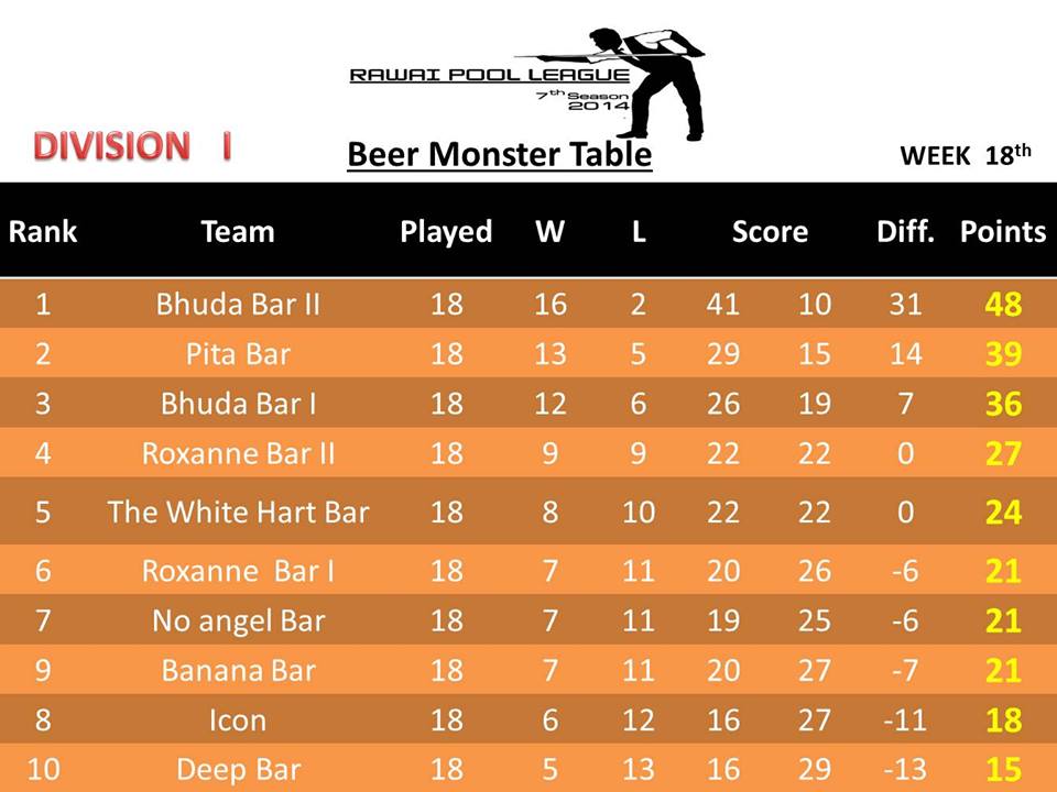 Rawai Pool League Beerleg Rankings