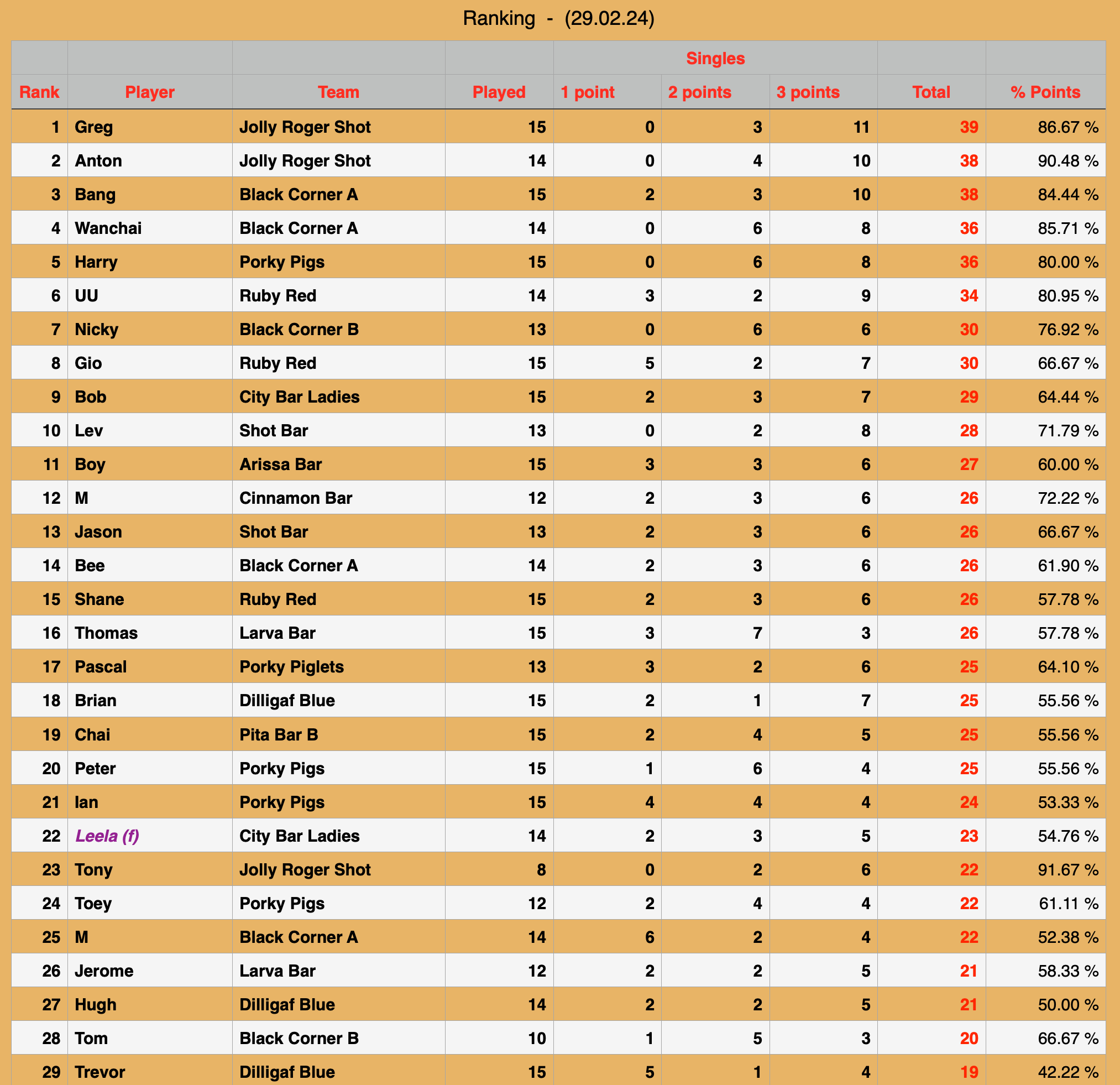 Rawai Pool League Individual Rankings