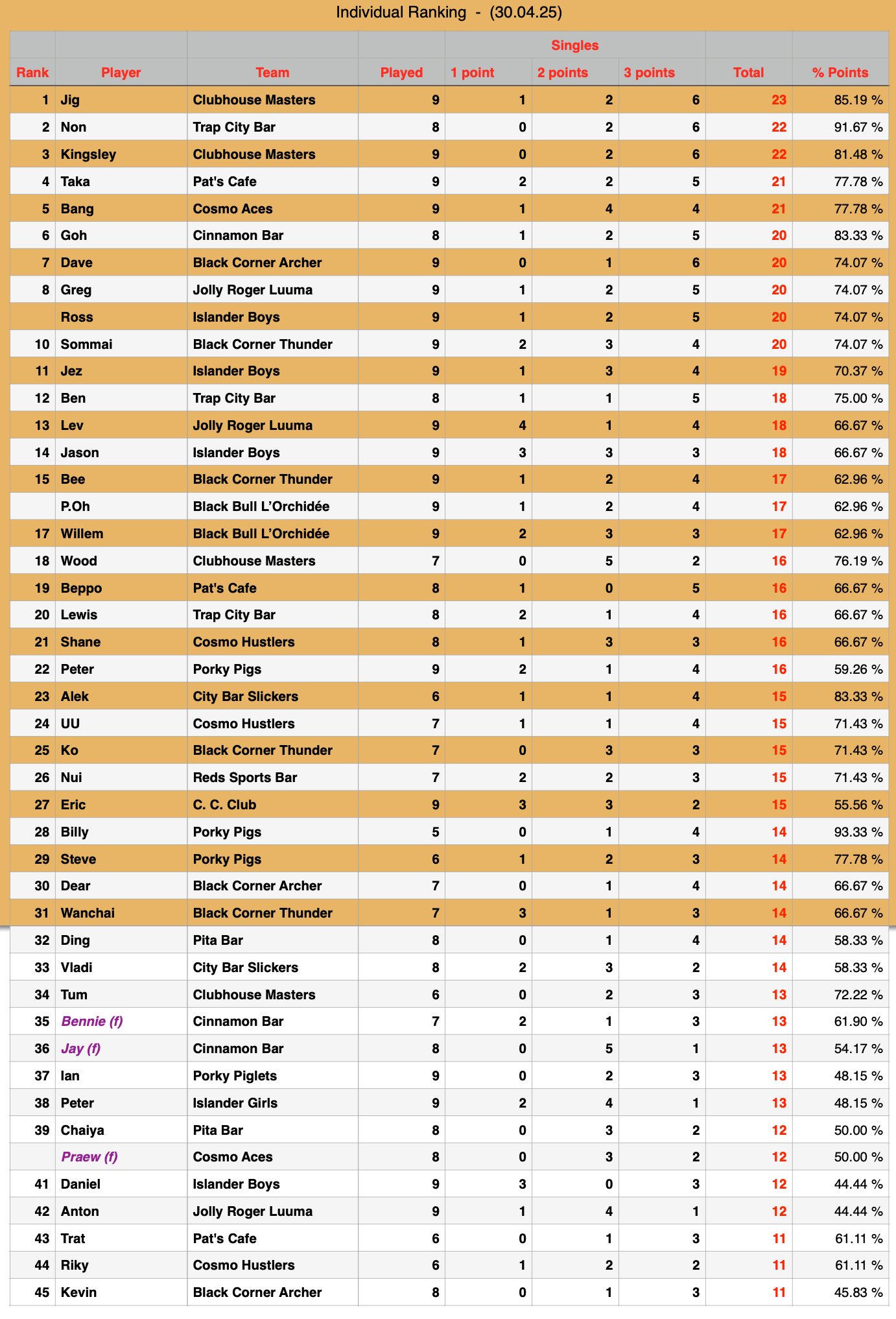 Rawai Pool League Individual Rankings page 1 of 4