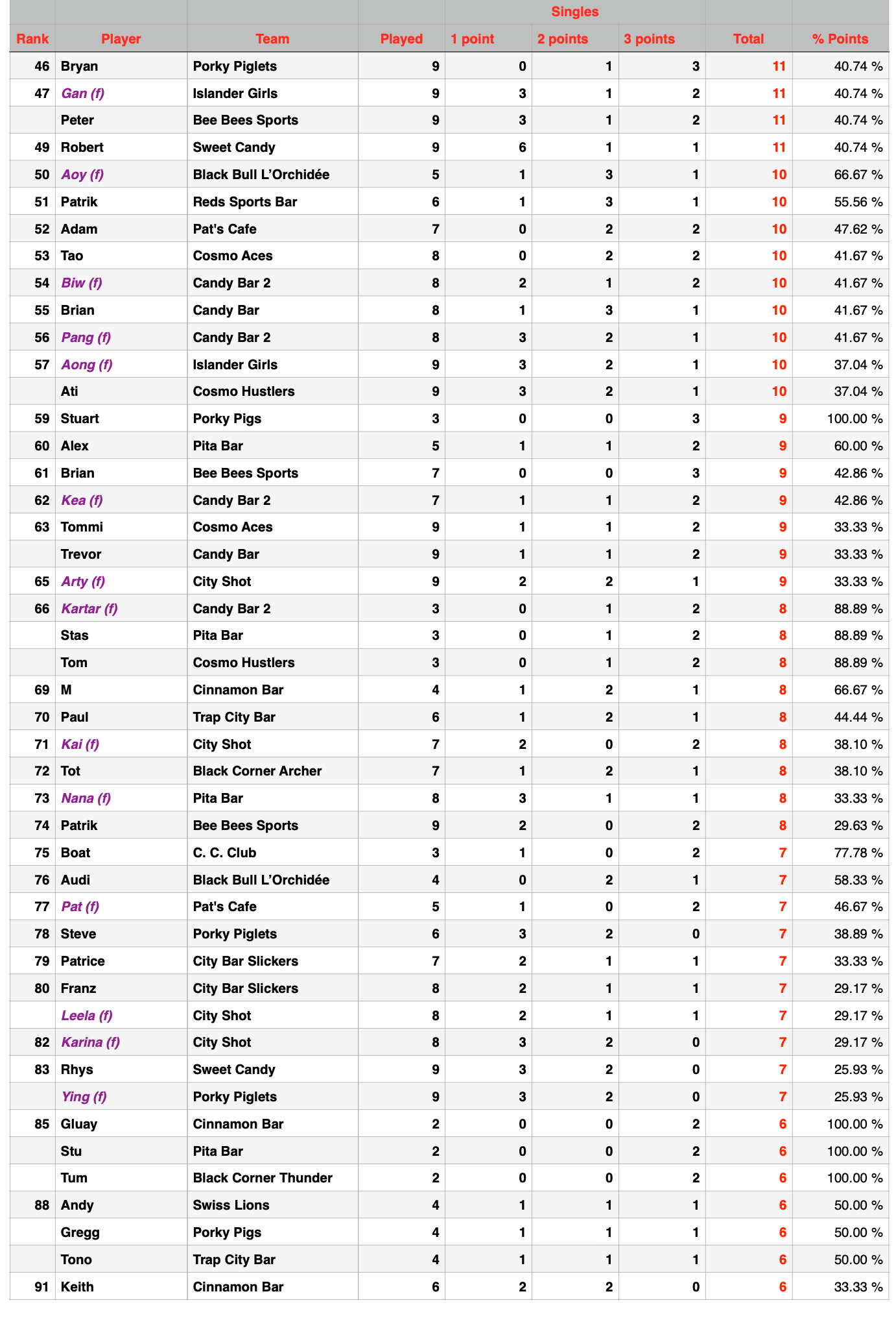 Rawai Pool League Individual Rankings page 2 of 4