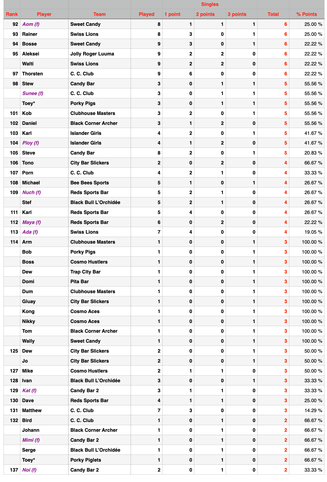 Rawai Pool League Individual Rankings page 3 of 4