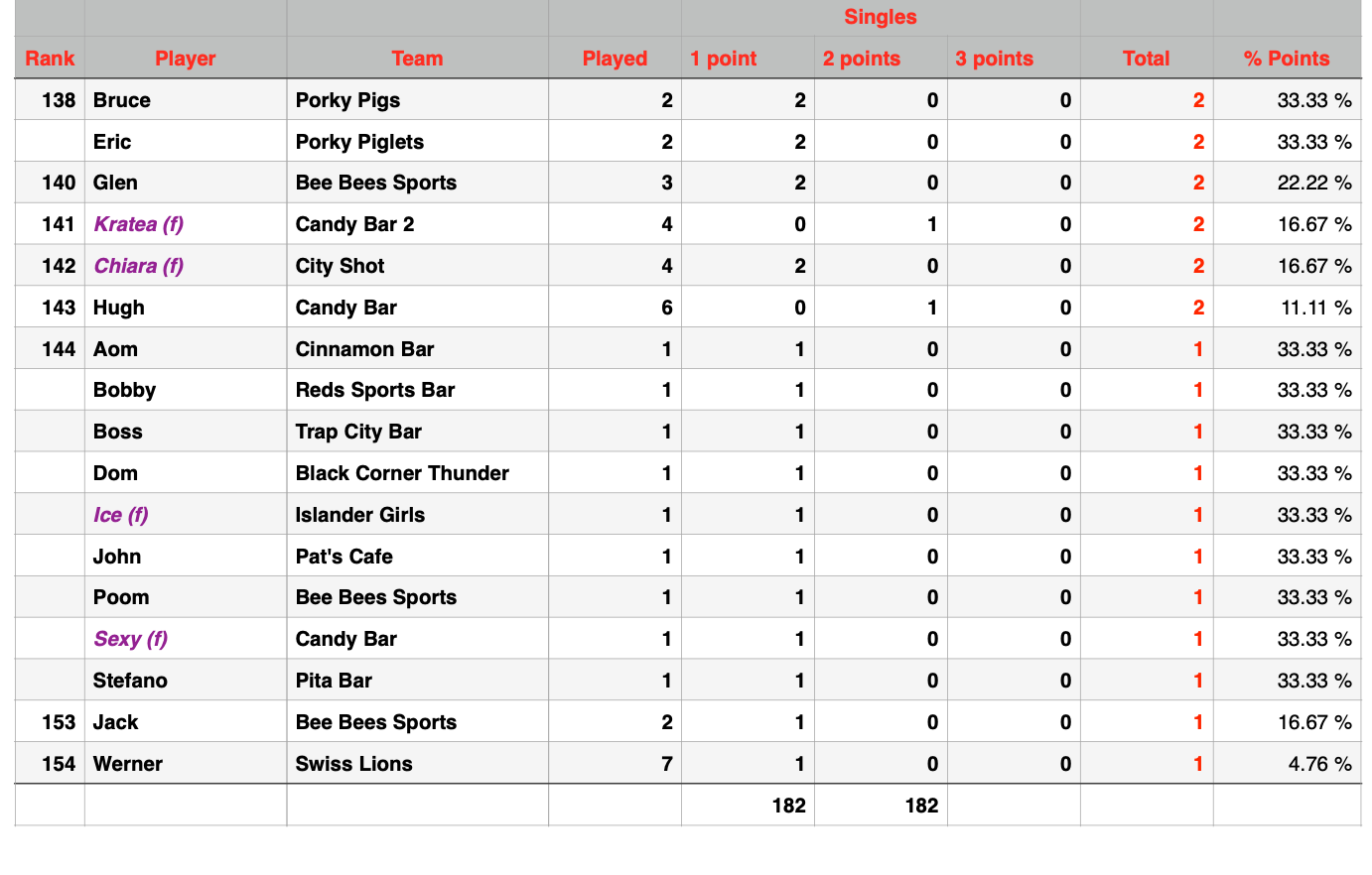 Rawai Pool League Individual Rankings page 4 of 4