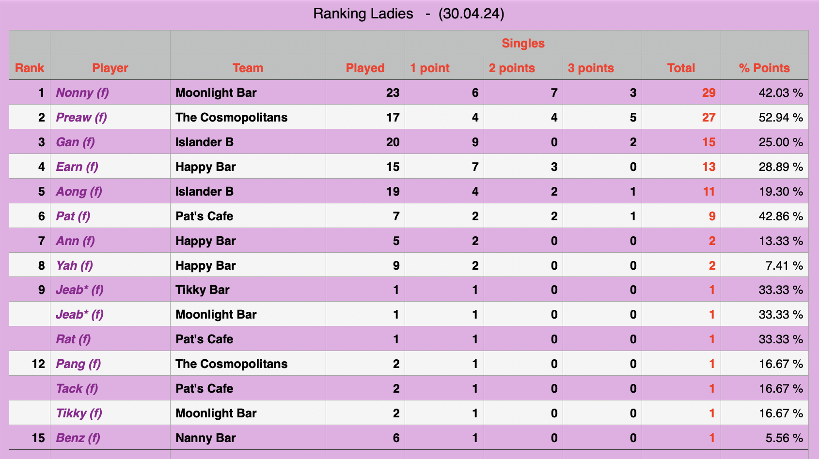 Rawai Pool League Individual Rankings
