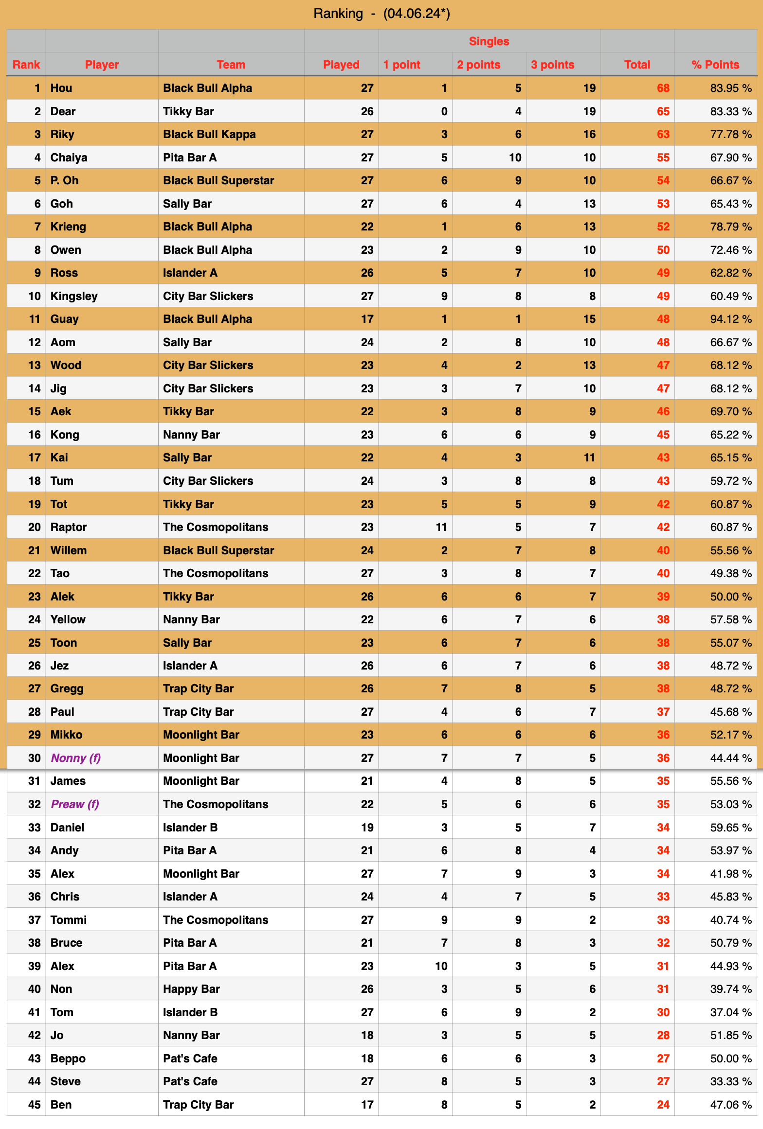 Rawai Pool League Individual Rankings page 1 of 3