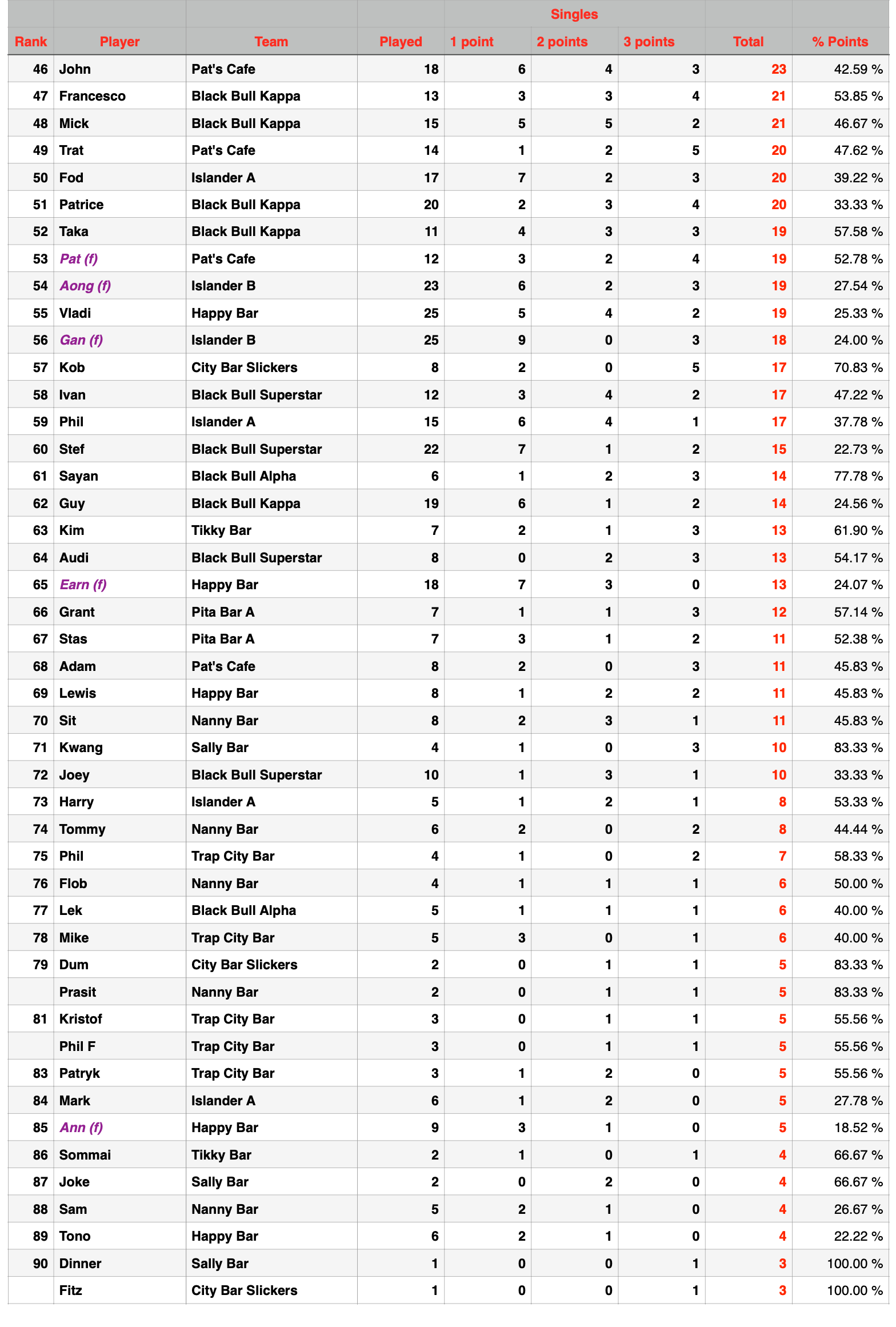 Rawai Pool League Individual Rankings page 2 of 3