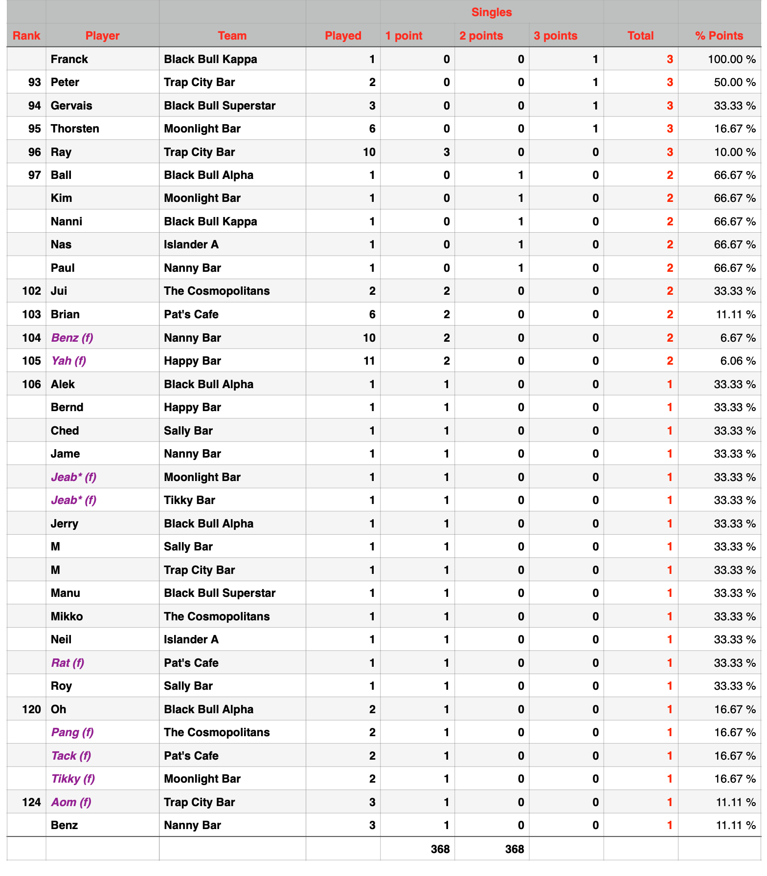 Rawai Pool League Individual Rankings page 3 of 3