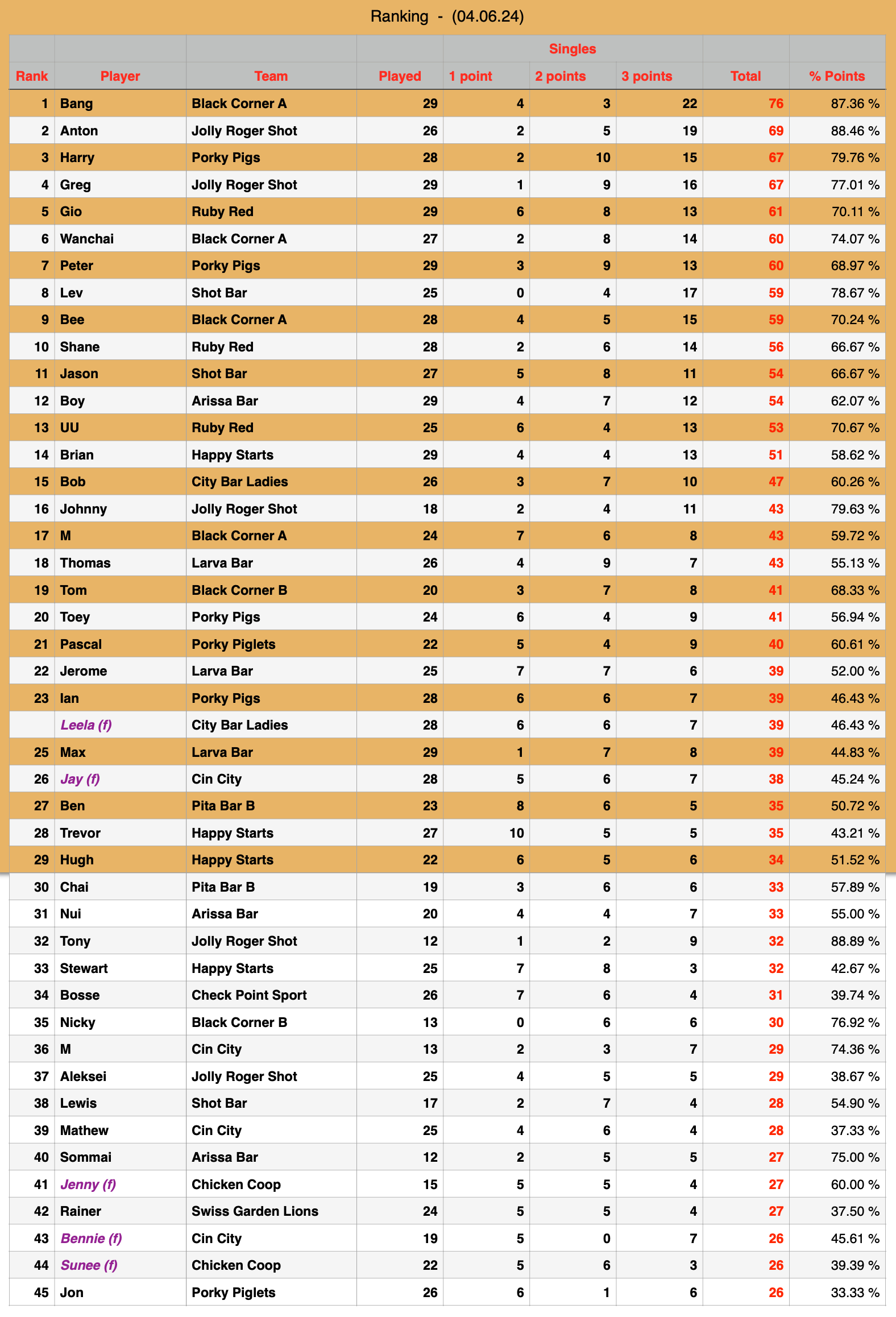 Rawai Pool League Individual Rankings page 1 of 4