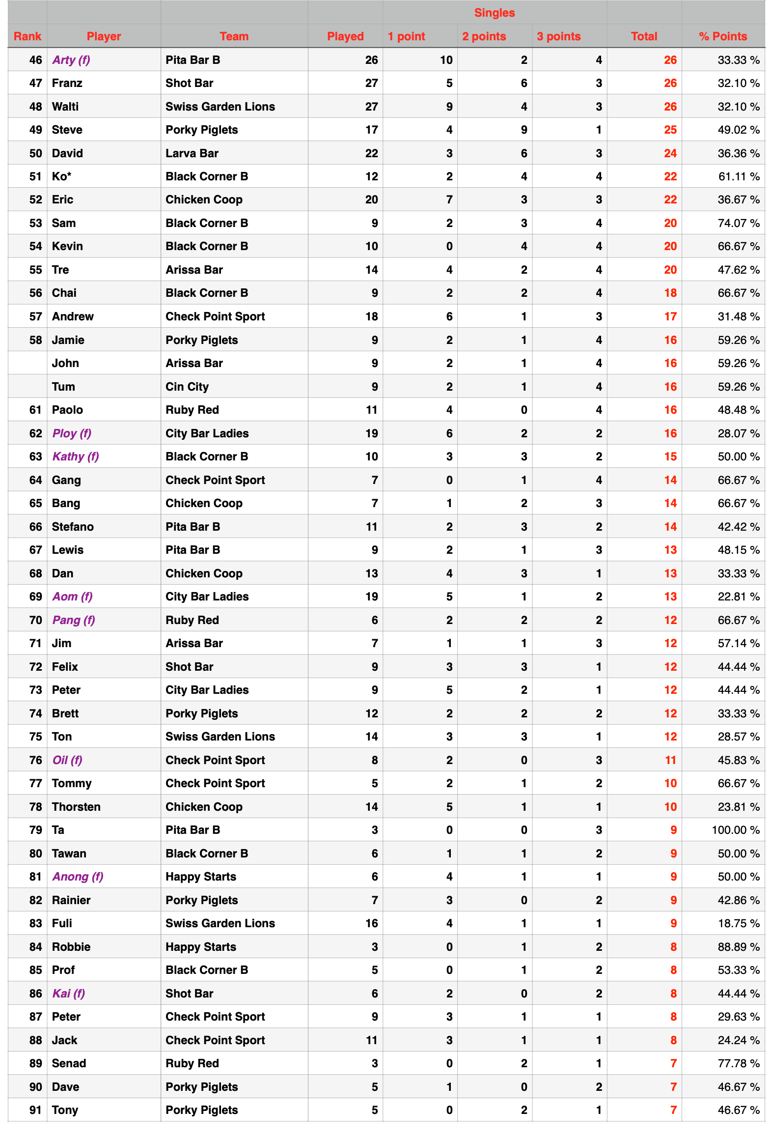 Rawai Pool League Individual Rankings page 2 of 4