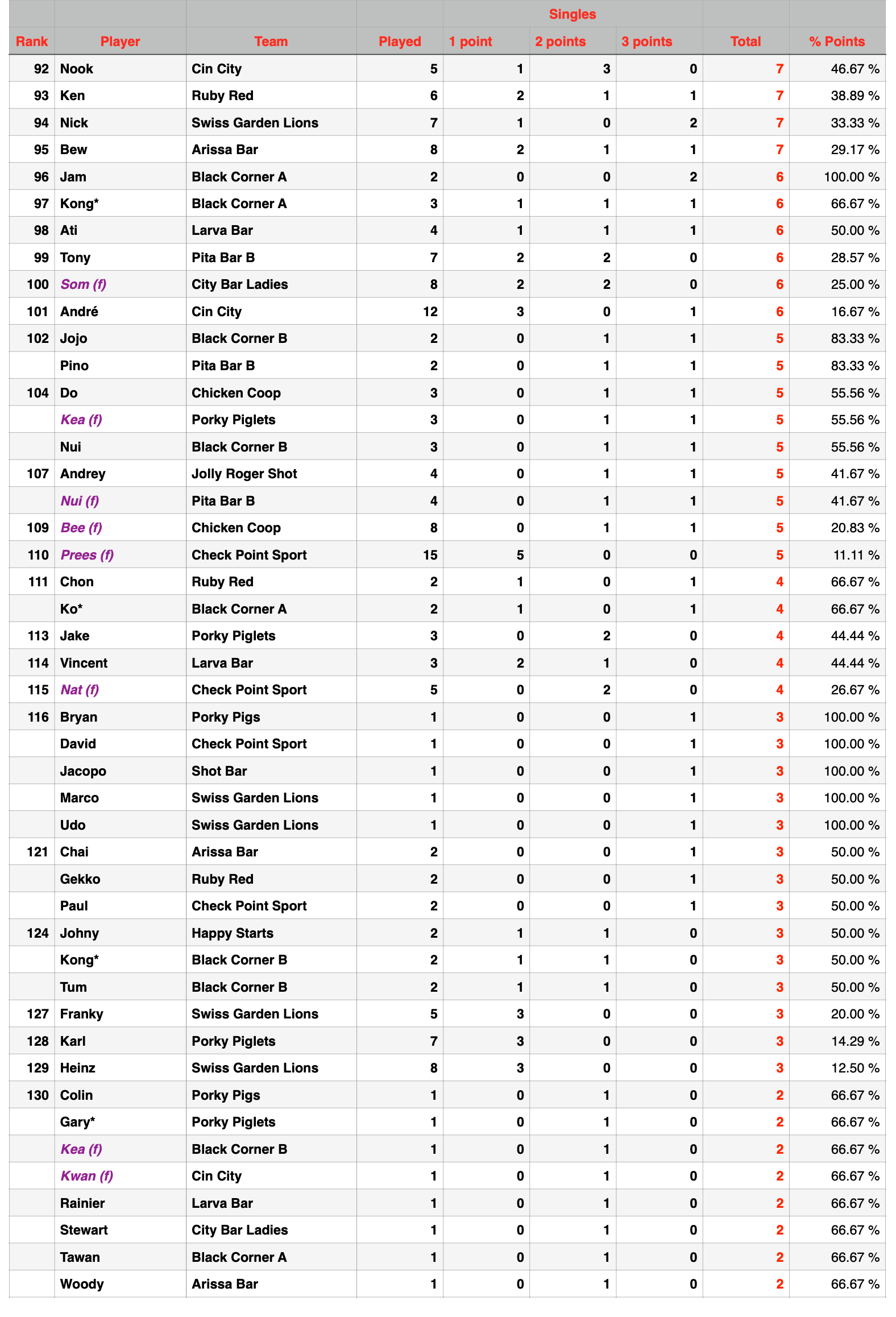 Rawai Pool League Individual Rankings page 3 of 4