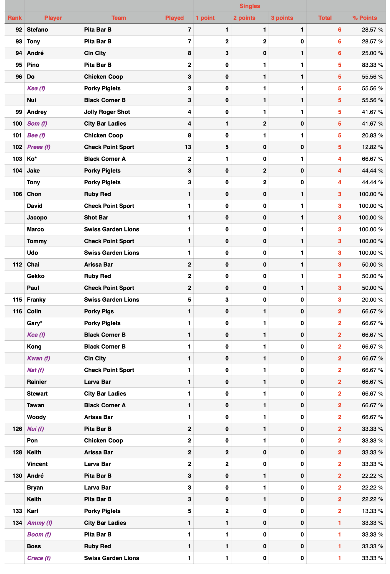 Rawai Pool League Individual Rankings page 3 of 3