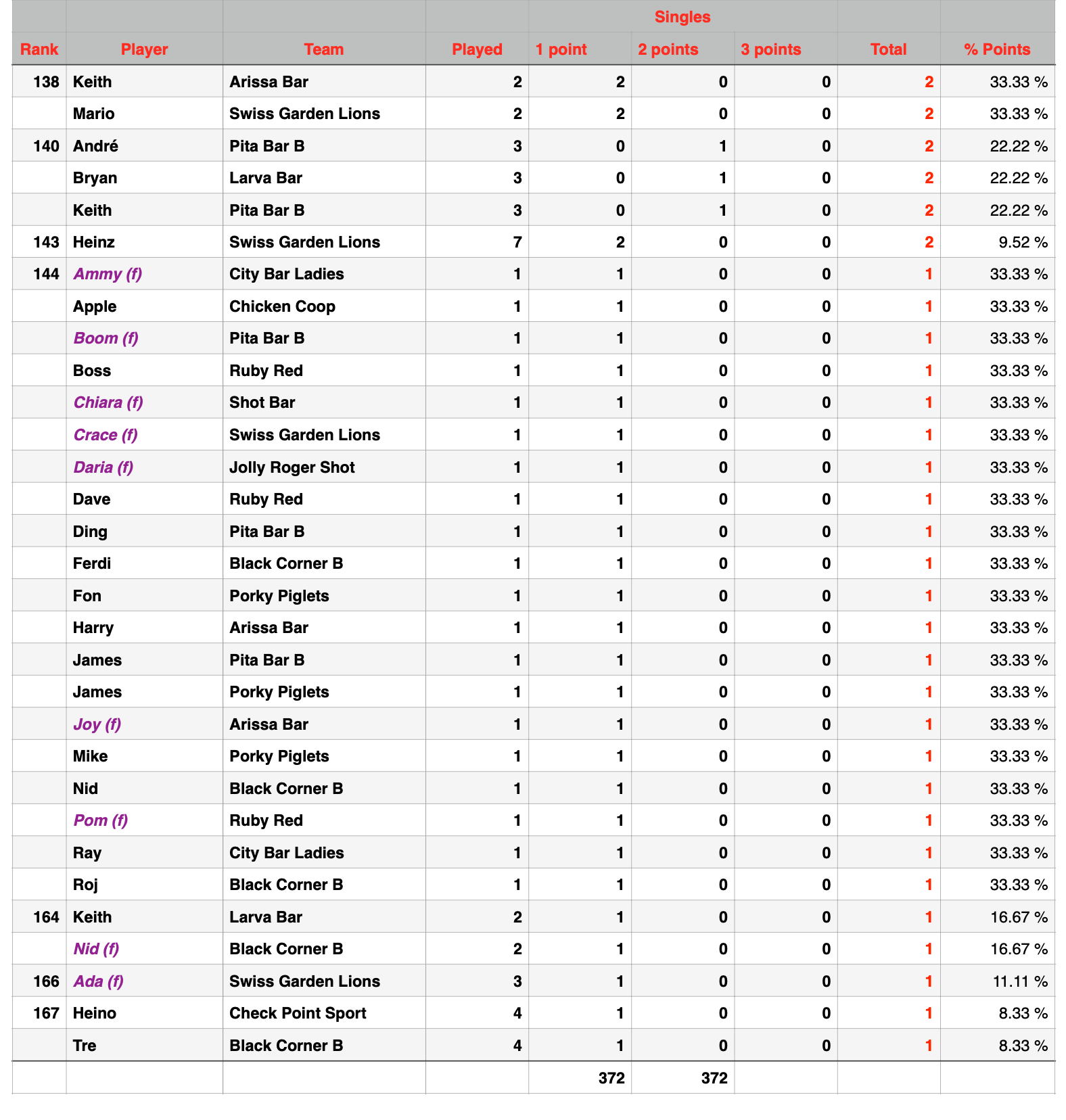 Rawai Pool League Individual Rankings page 4 of 4